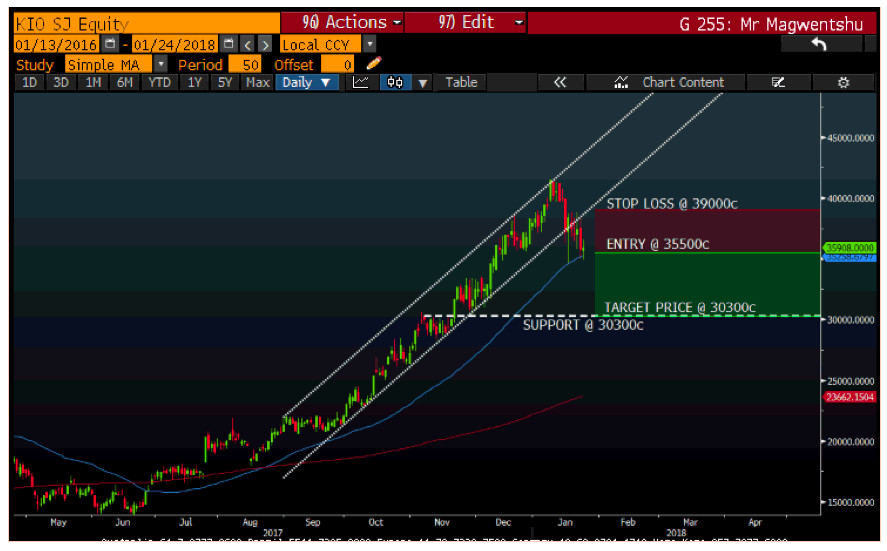 Short trade for Kumba Iron Ore